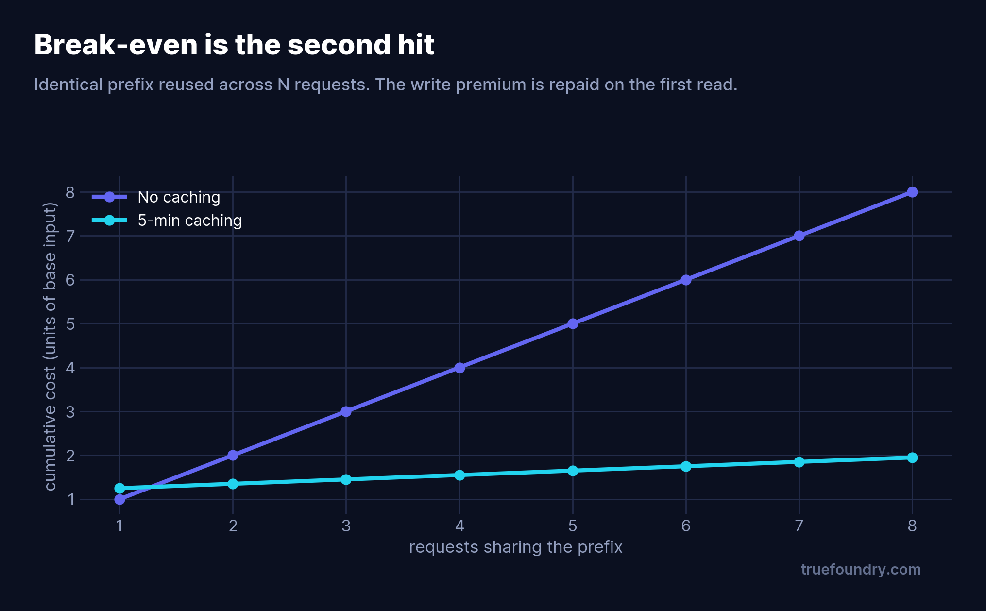 Cumulative cost with and without caching as identical-prefix requests accumulate