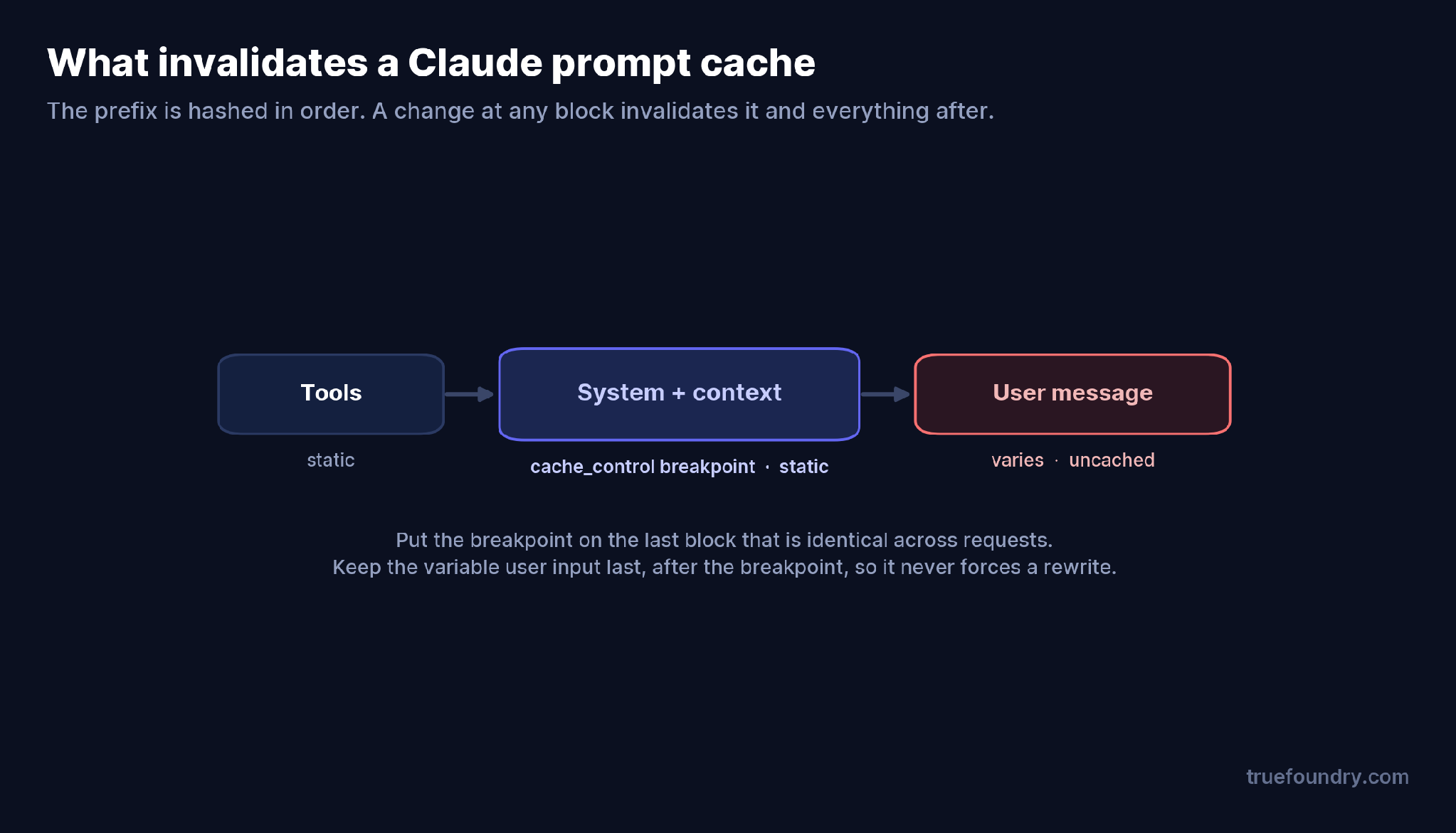 What invalidates a Claude prompt cache