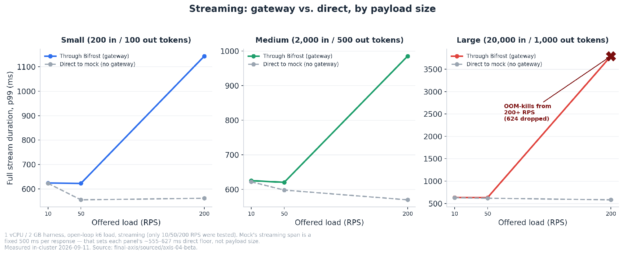 1 vCPU / 2 GB harness, open-loop k6 load, streaming (only 10/50/200 RPS were tested). Mock's streaming span is a fixed 500 ms per response — that sets each panel's own ~555–627 ms direct floor, not payload size. Measured in-cluster 2026-09-11.