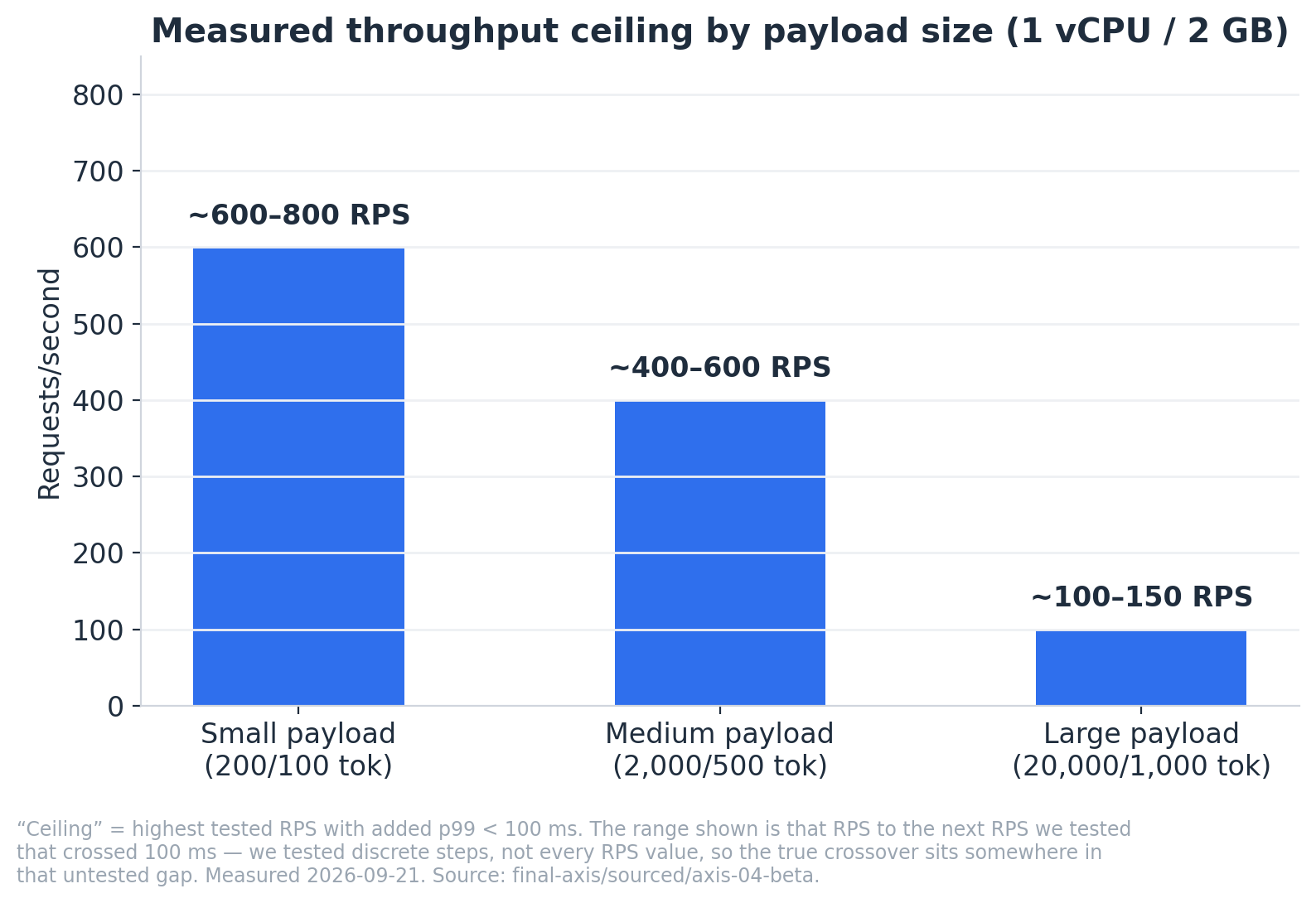 "Ceiling" = highest tested RPS with added p99 < 100 ms. The range shown is that RPS to the next RPS we tested that crossed 100 ms — we tested discrete steps, not every RPS value, so the true crossover sits somewhere in that untested gap. Measured 2026-09-21.