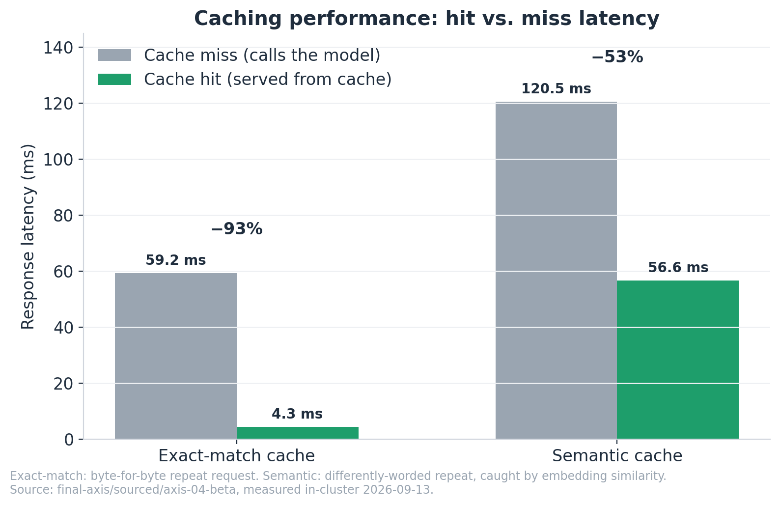 Exact-match: byte-for-byte repeat request. Semantic: differently-worded repeat, caught by embedding similarity. Measured in-cluster 2026-09-13.