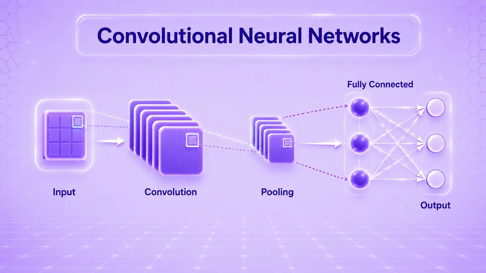 What is a convolutional Neural Network (CNN)