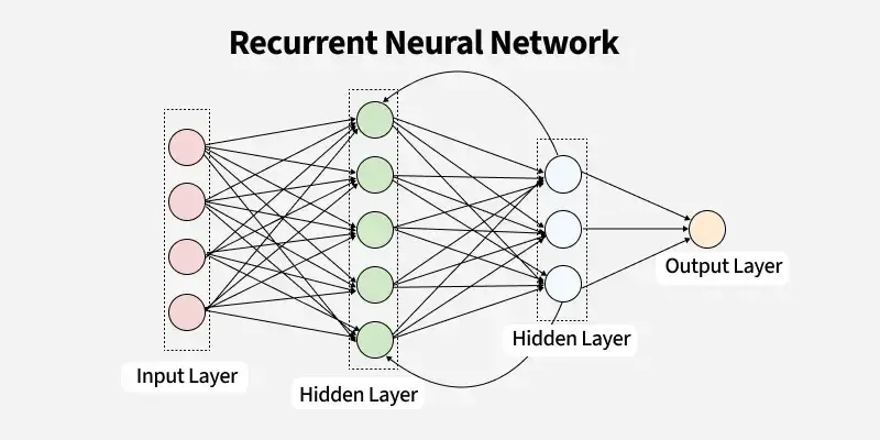 What is a Recurrent Neural Network (RNN)