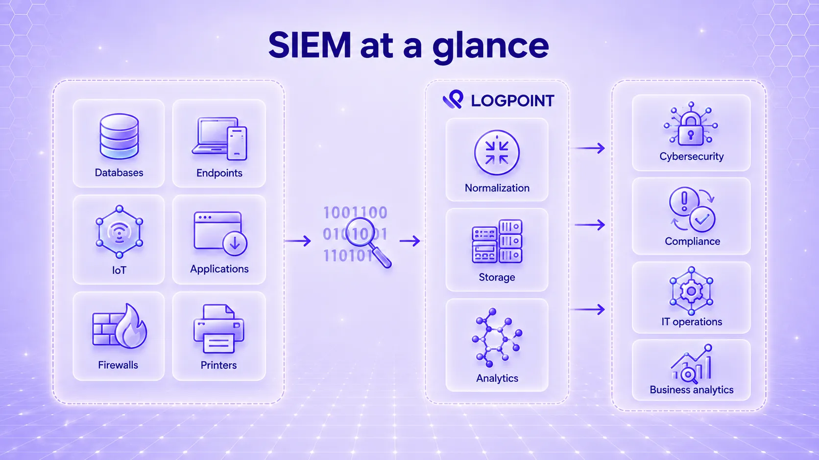 SIEM collects security data from multiple IT systems