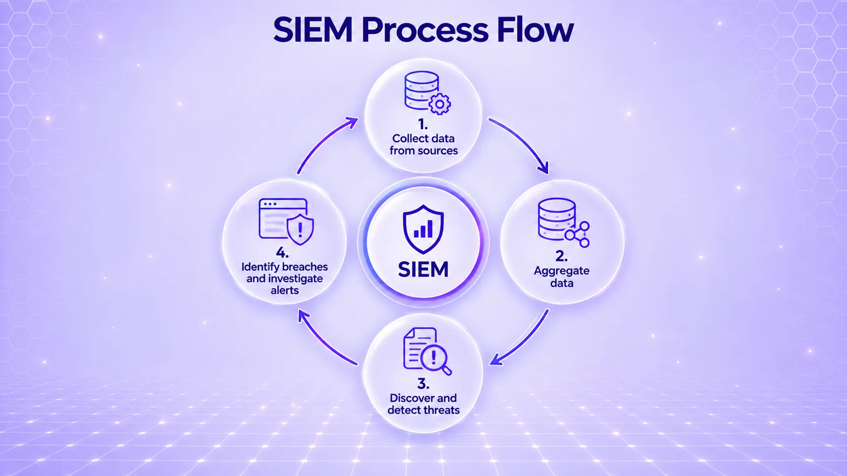  SIEM process starts from collecting data, aggregating the data, discovering threats, and investigating alerts