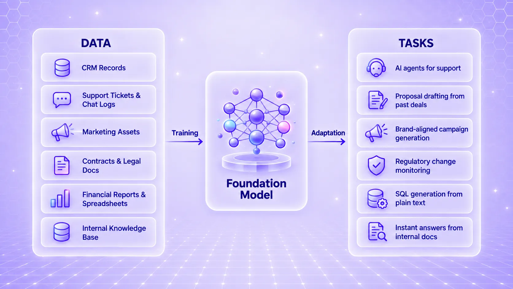 Working of foundation model