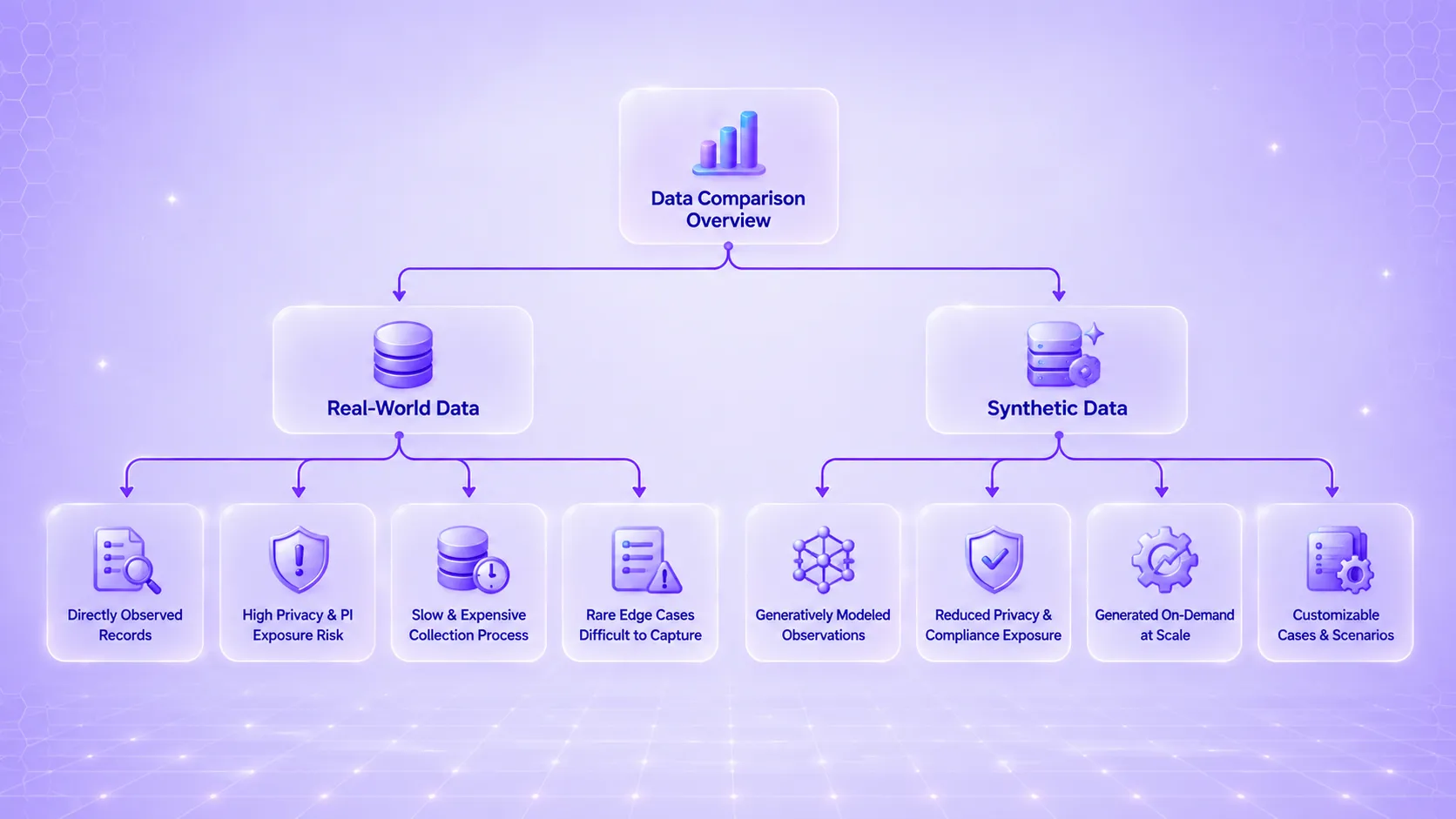 Synthetic data generation showing real-world patterns transformed into artificially generated records