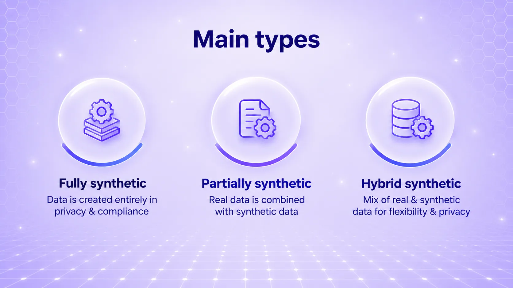 Types of synthetic data include fully synthetic, partially synthetic, and hybrid synthetic