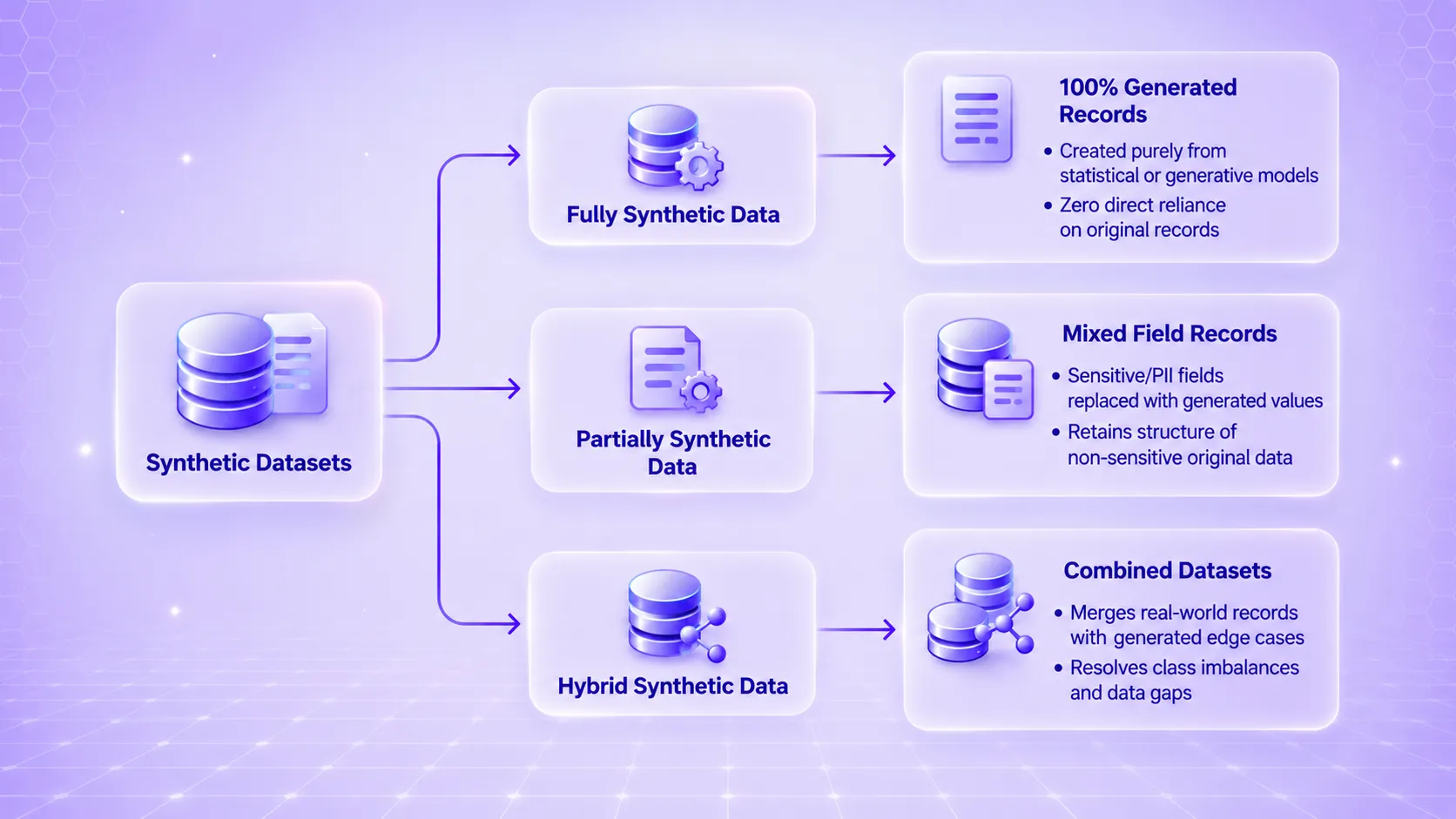 Diagram showing fully synthetic, partially synthetic, and hybrid synthetic data classification
