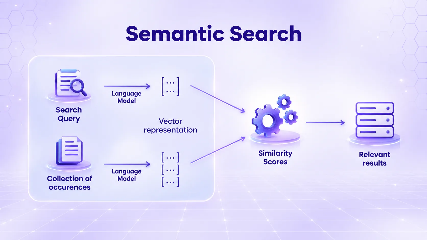 How does semantic search work