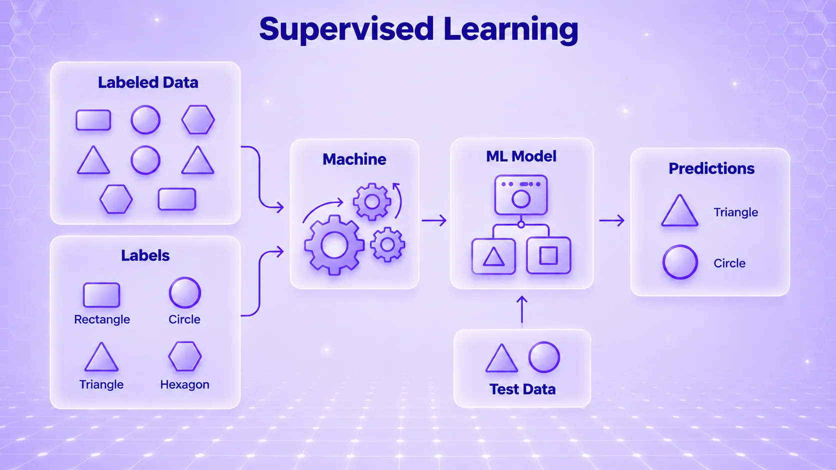 Supervised learning workflow from labeled data to model deployment 