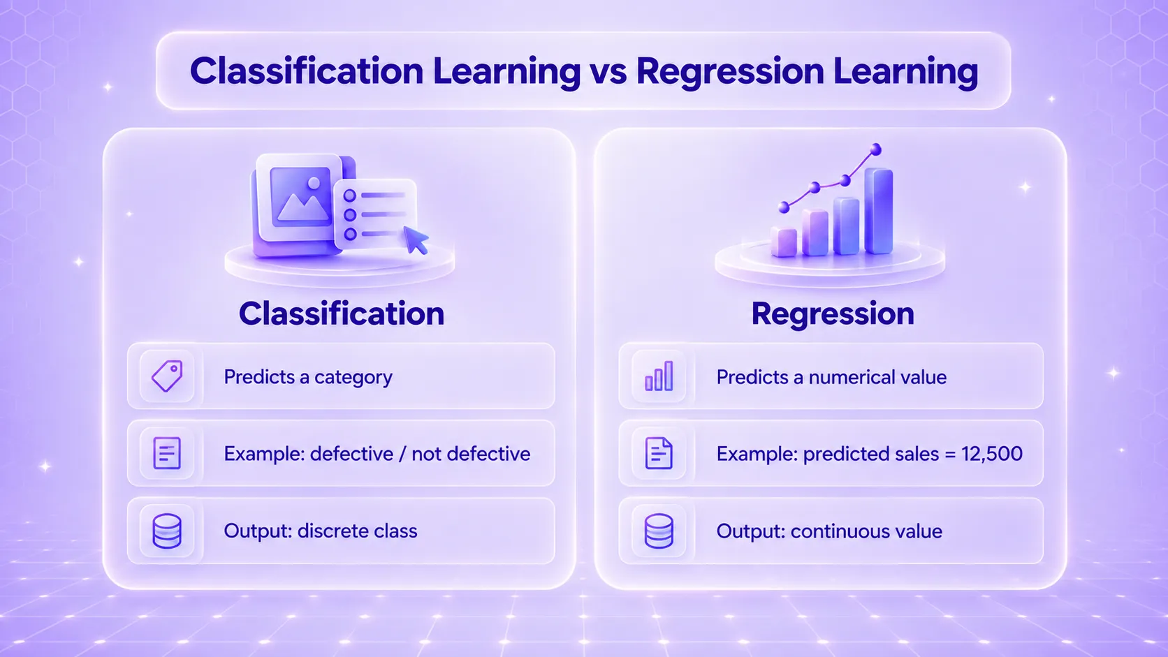 Classification Learning vs. Regression Learning Comparison