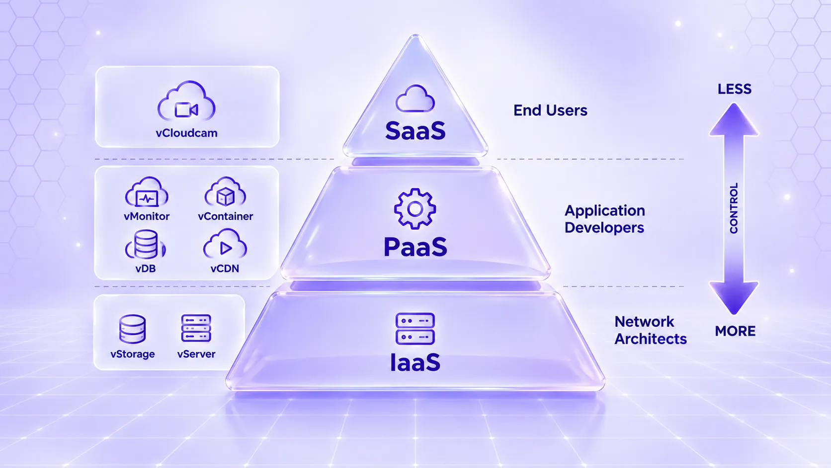 Comparison of IaaS, PaaS, and SaaS service models