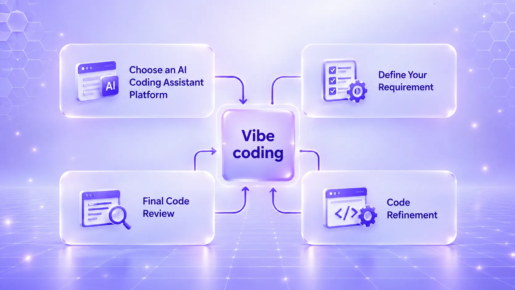 Vibe coding workflow includes choosing an AI coding platform, defining requirements, refining and reviewing code