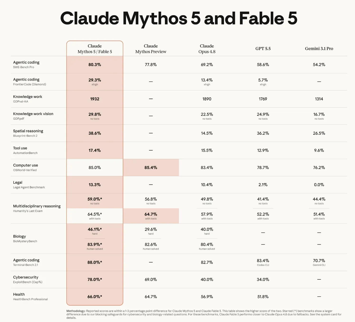  A table on Claude Mythos 5 and Fable 5