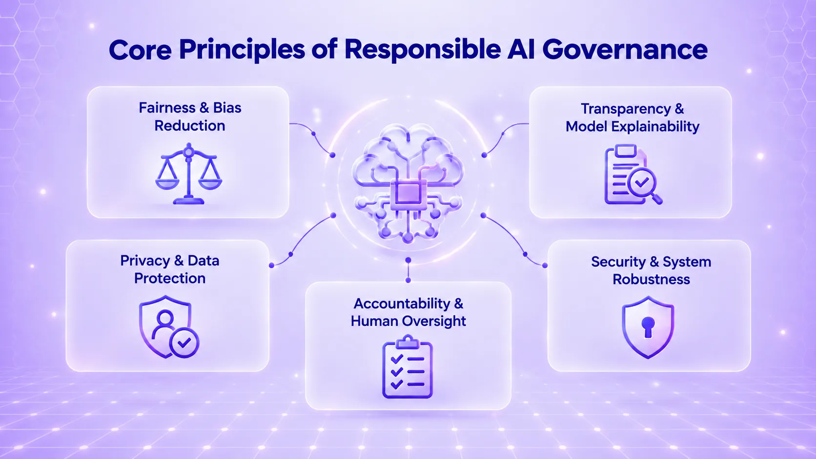 Core principles of responsible AI governance 