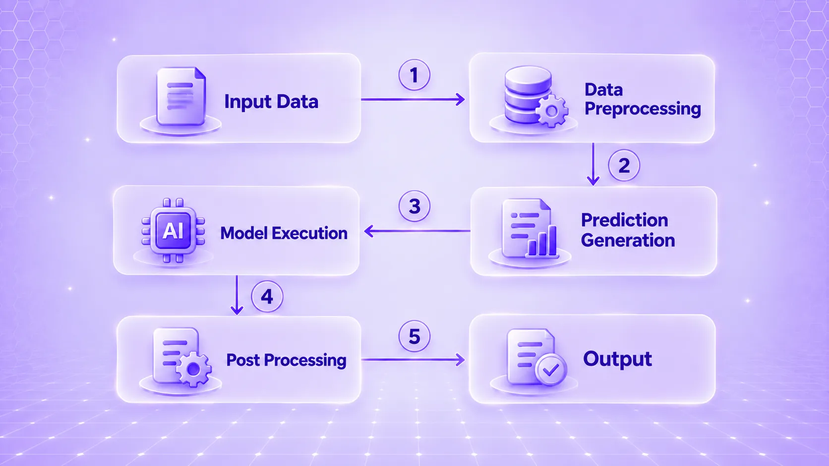 AI inference workflow from input processing to model output