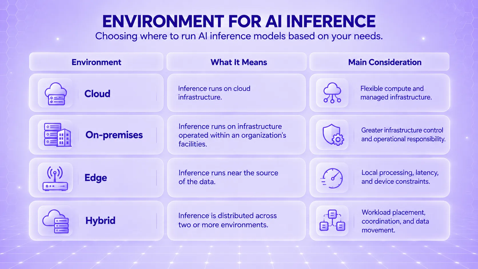 Comparison of cloud, on-premises, edge, and hybrid AI inference deployment architectures