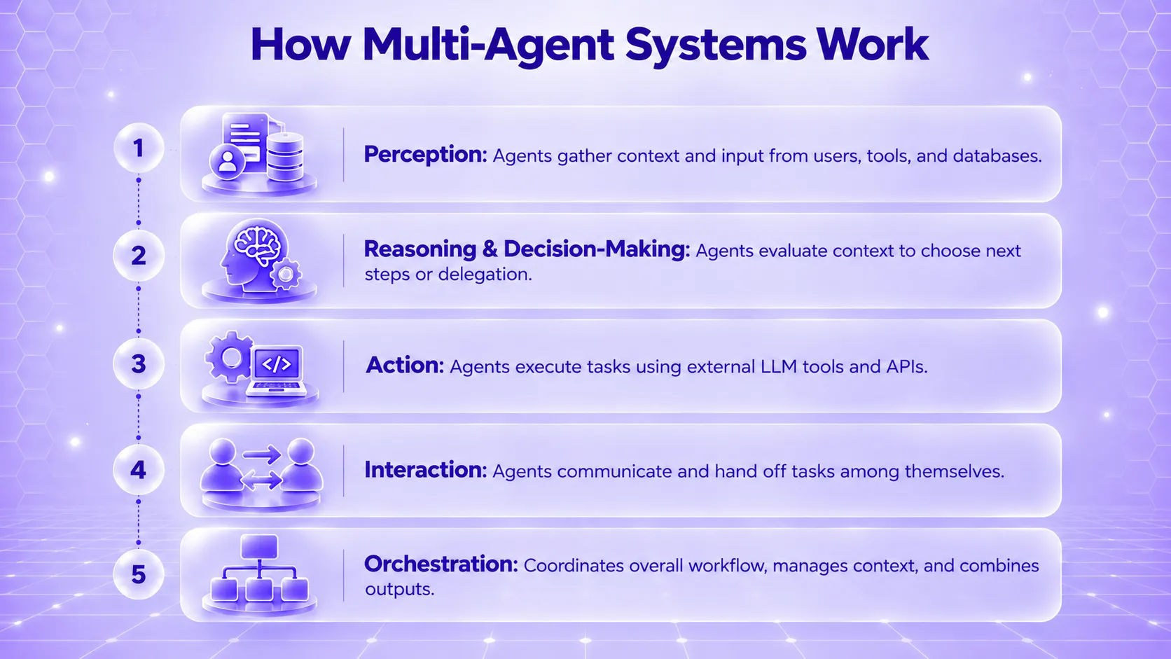 Multi-Agent System Workflow