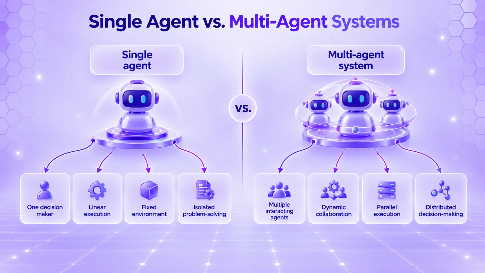 Single Agent vs Multi Agent System