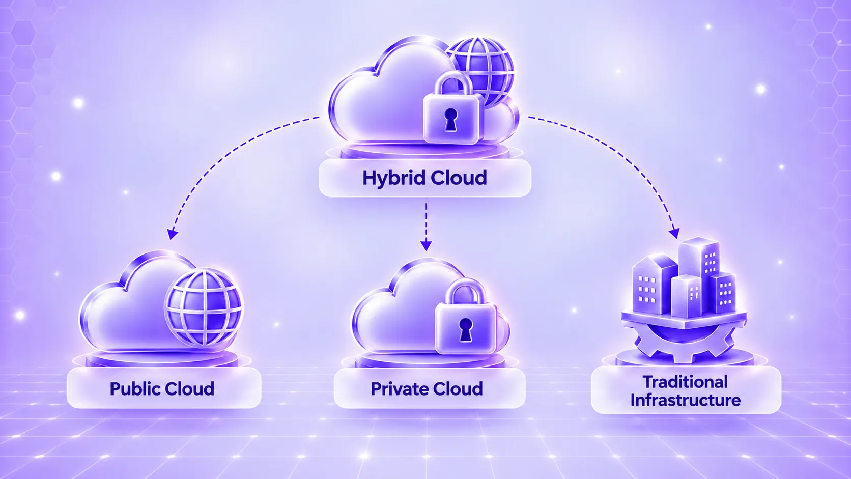 Hybrid cloud deployment connects private infrastructure with public cloud resources 