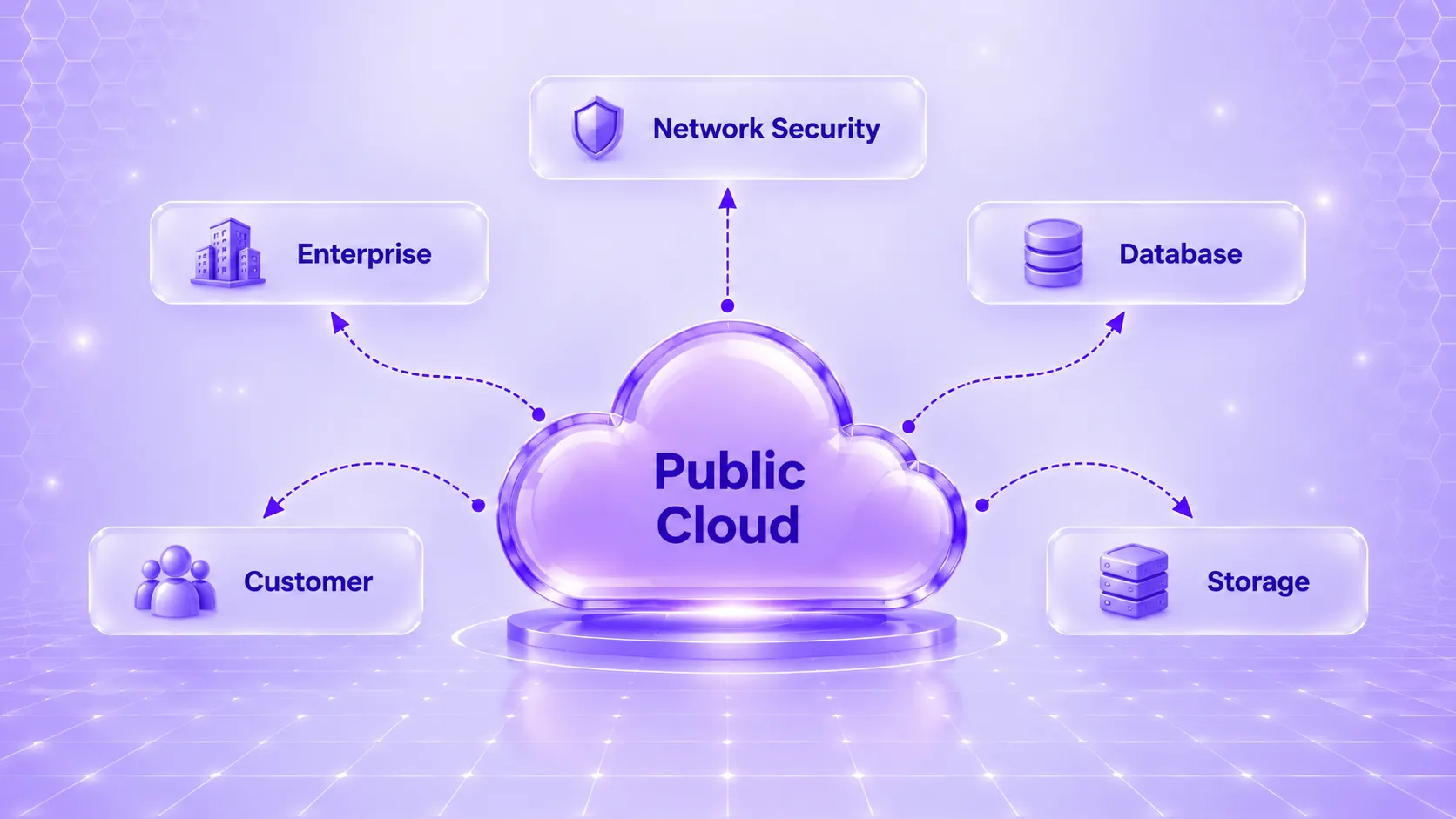 Public cloud deployment uses shared infrastructure managed by a cloud service provider. 