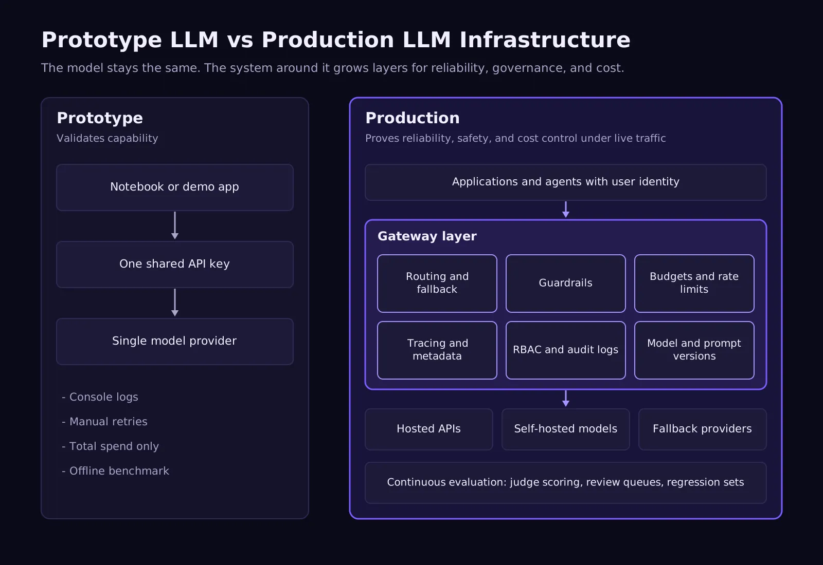 Prototype versus production LLM infrastructure comparison