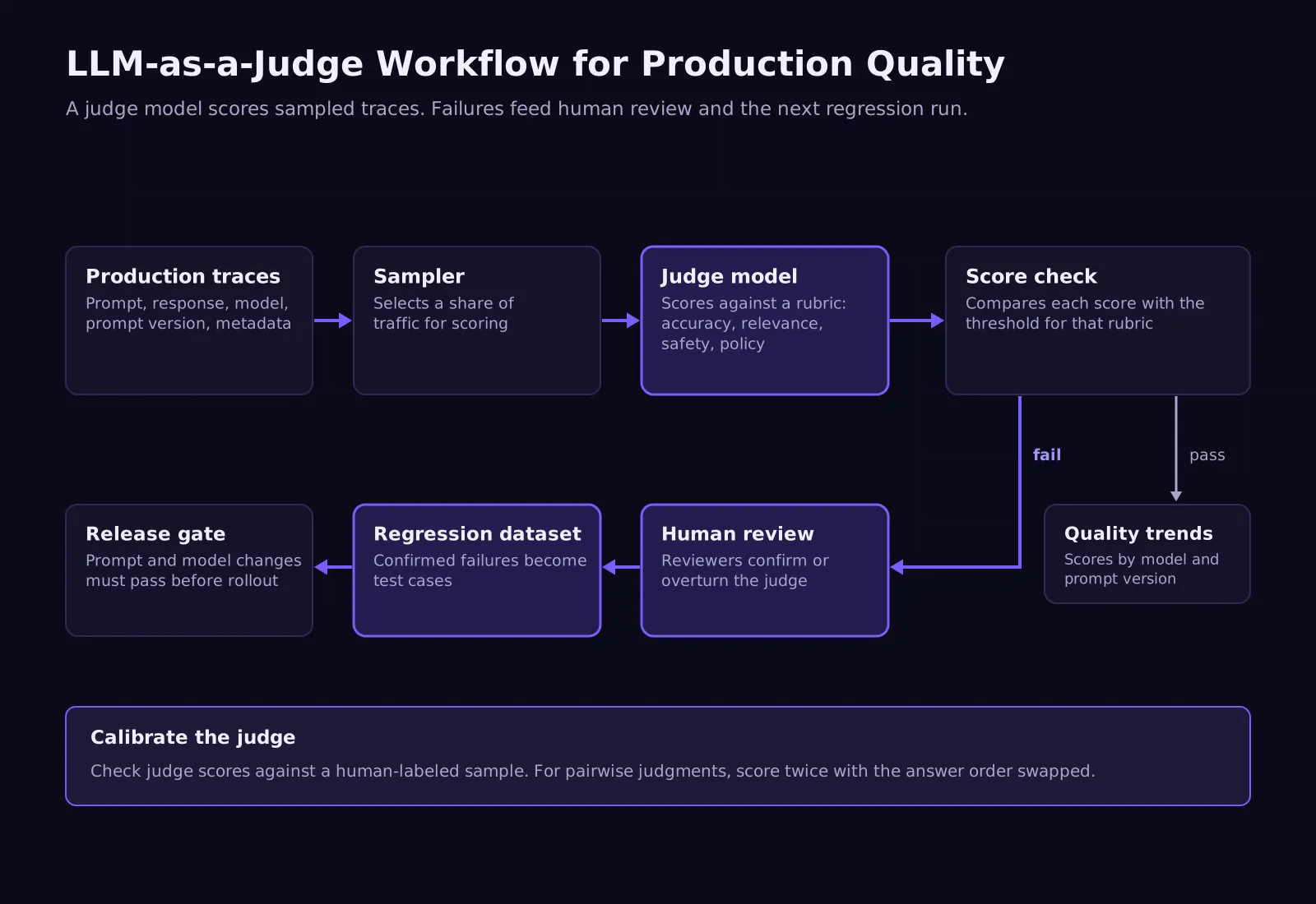 LLM as judge workflow for production quality evaluation