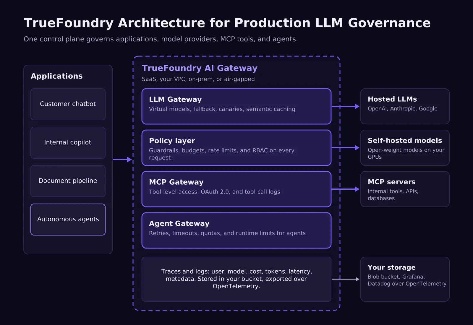 TrueFoundry AI gateway architecture for production LLM governance