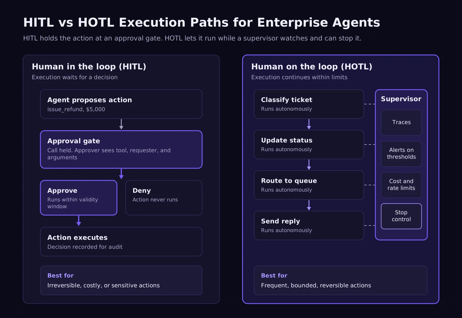 HITL and HOTL execution paths compared for enterprise agents