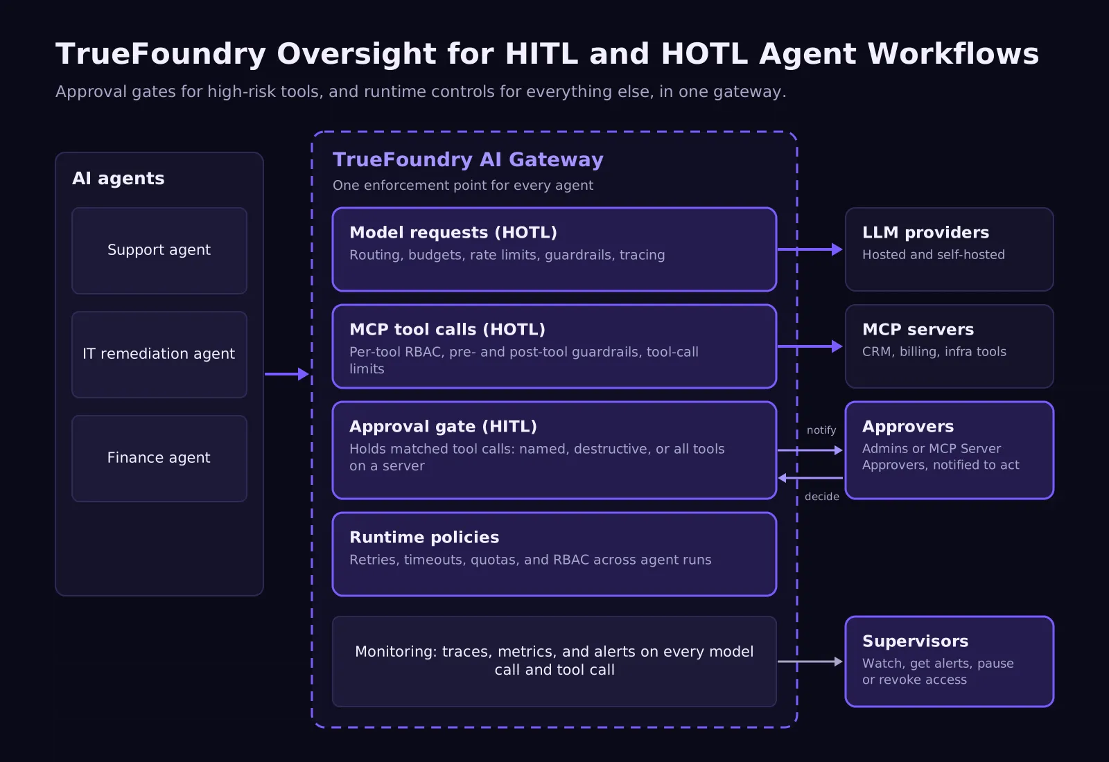 TrueFoundry combines HITL approvals with HOTL enterprise agent supervision