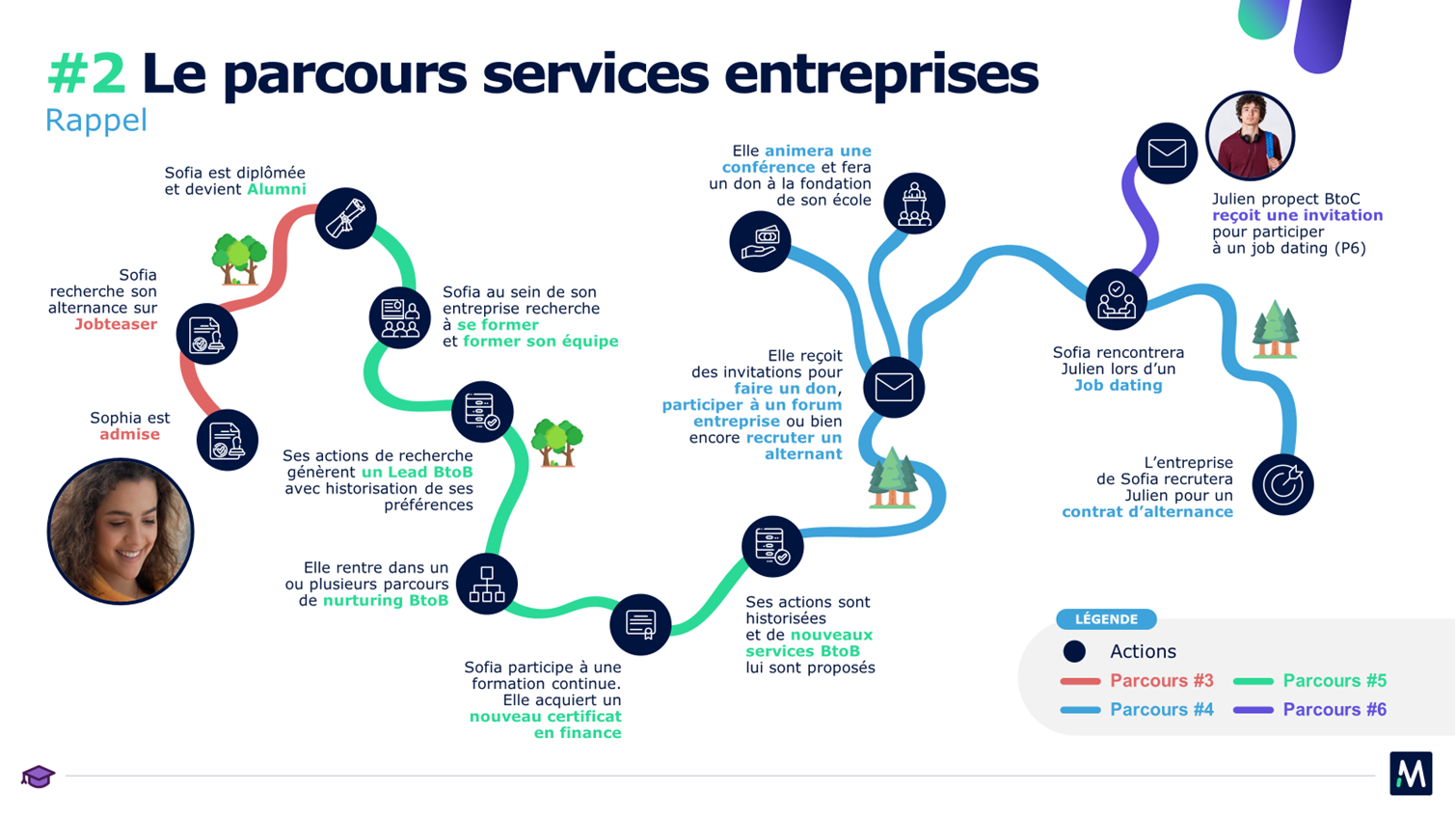 Exemple de slide réalisée par l'agence PowerPoint Histoires de Slides