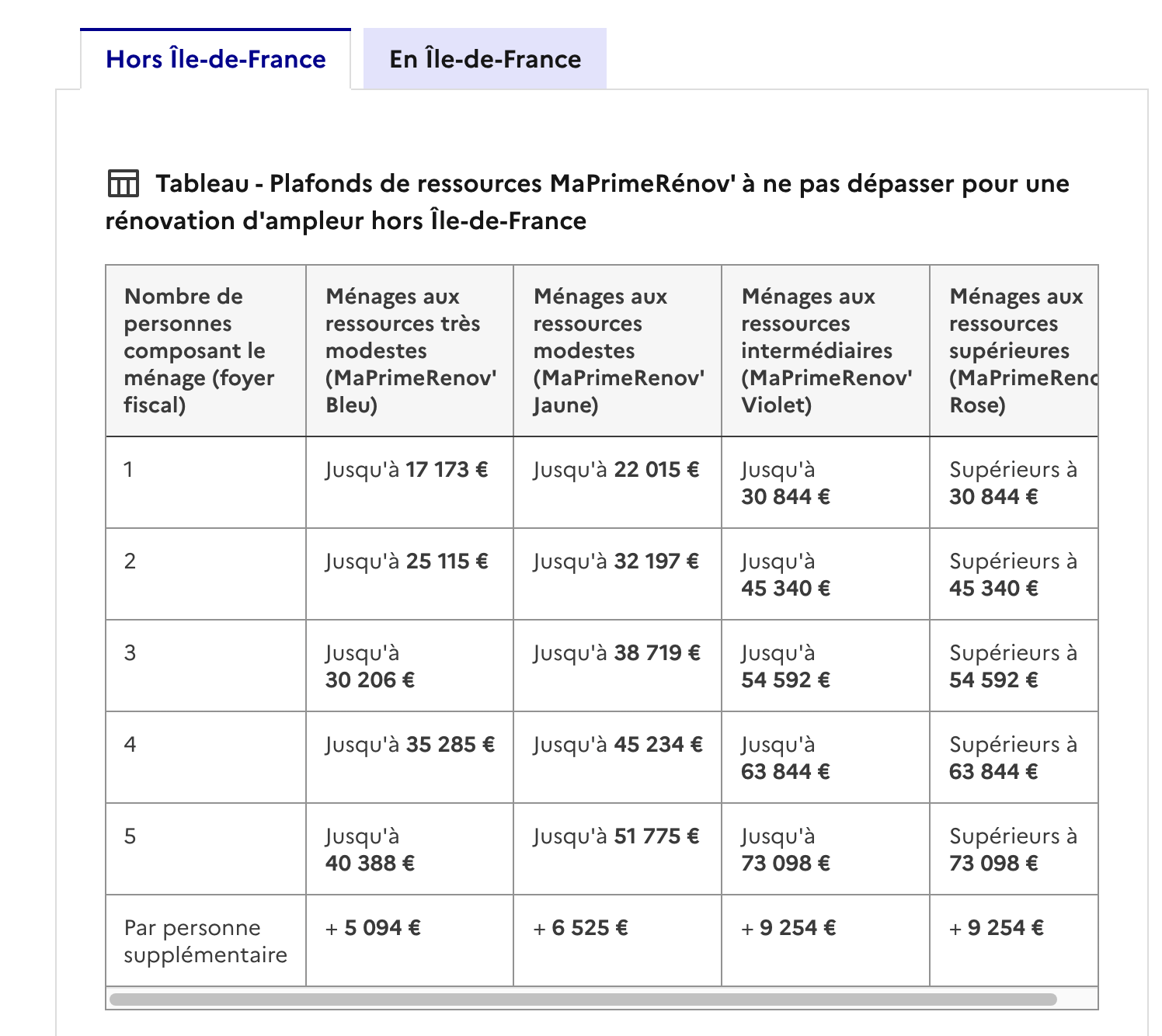 plafonds de ressources MaPrimeRénov'
