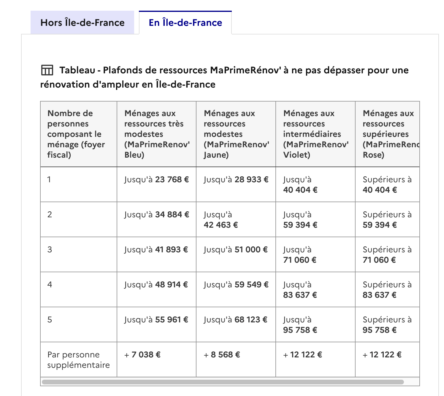 plafonds de ressources MaPrimeRénov'