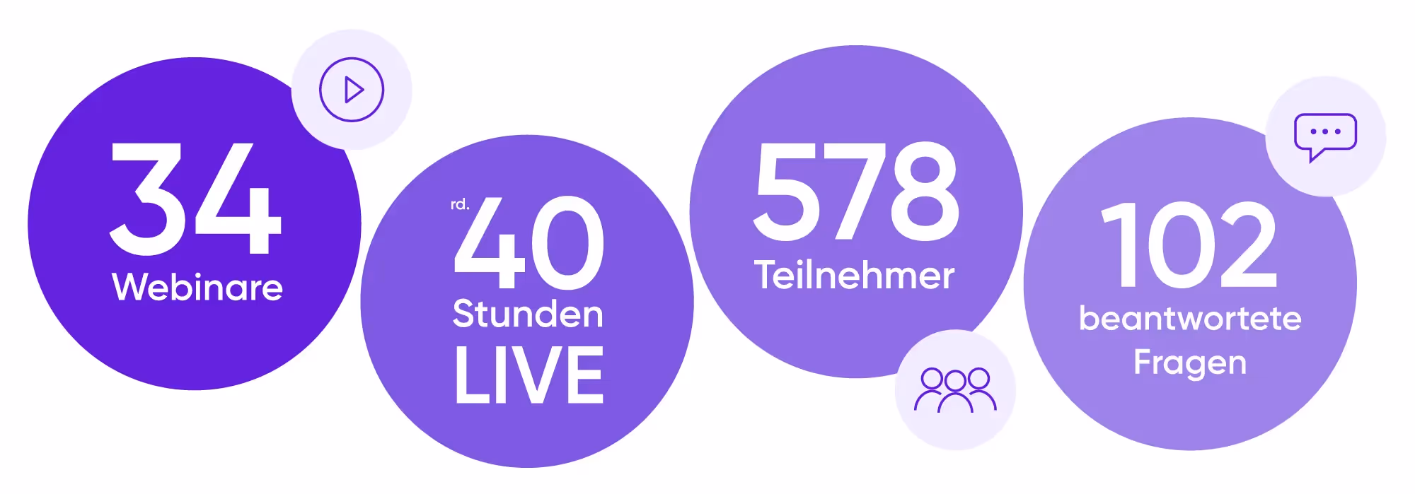 34 Webinare 40 stunden live 578 teilnehmer 102 beantwortete fragen