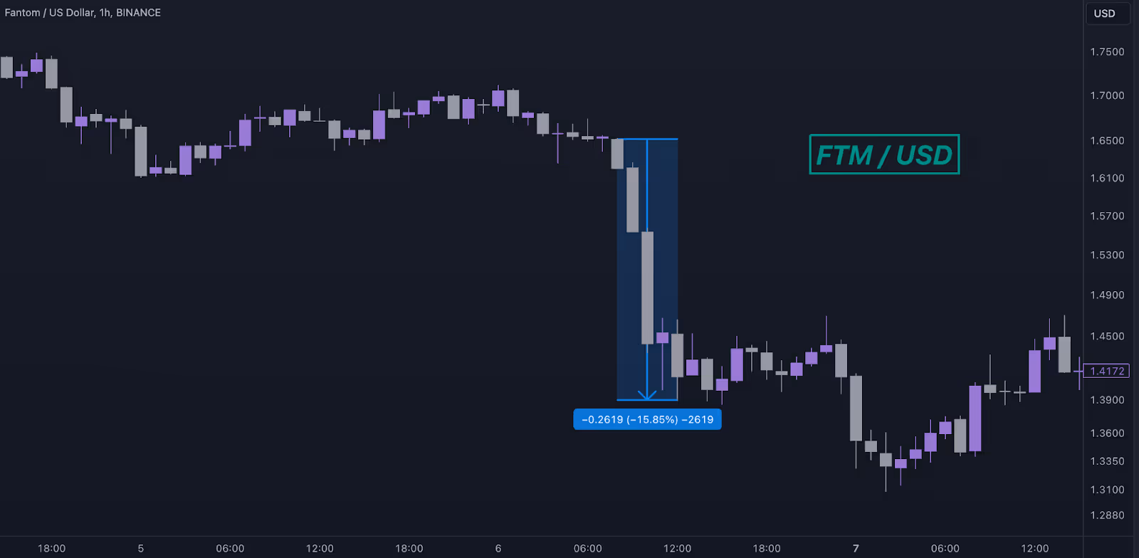 FTM/USD chart showing a price decline in March 2022.