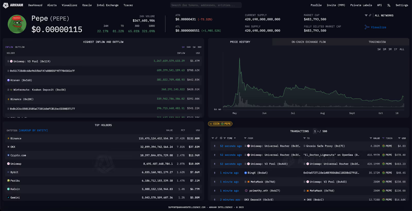 Screenshot of the PEPE token page on Arkham.