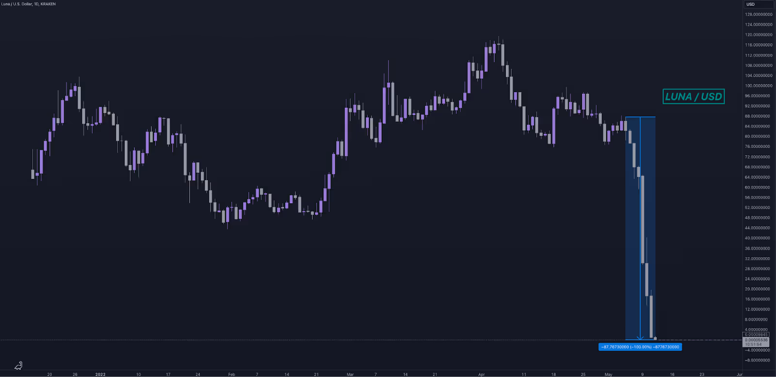 TradingView chart showing LUNA/USD price trending to 0.