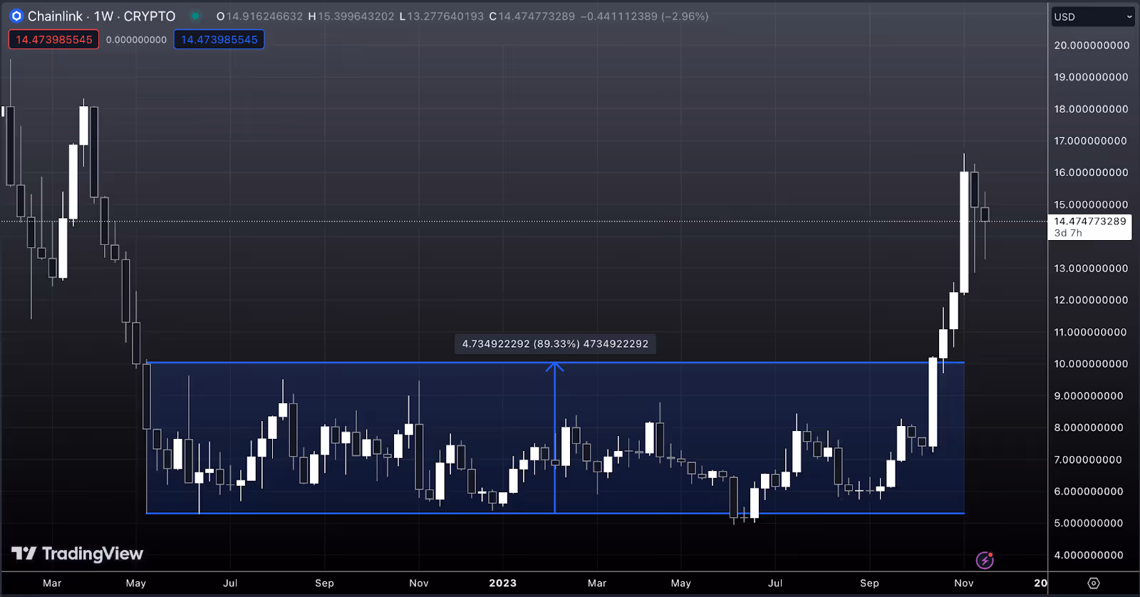 Chainlink weekly chart on TradingView.
