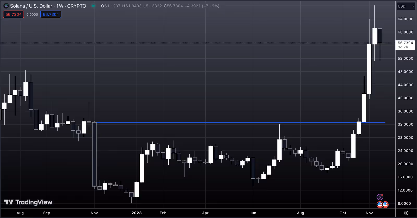 Solana/US Dollar weekly chart on TradingView.