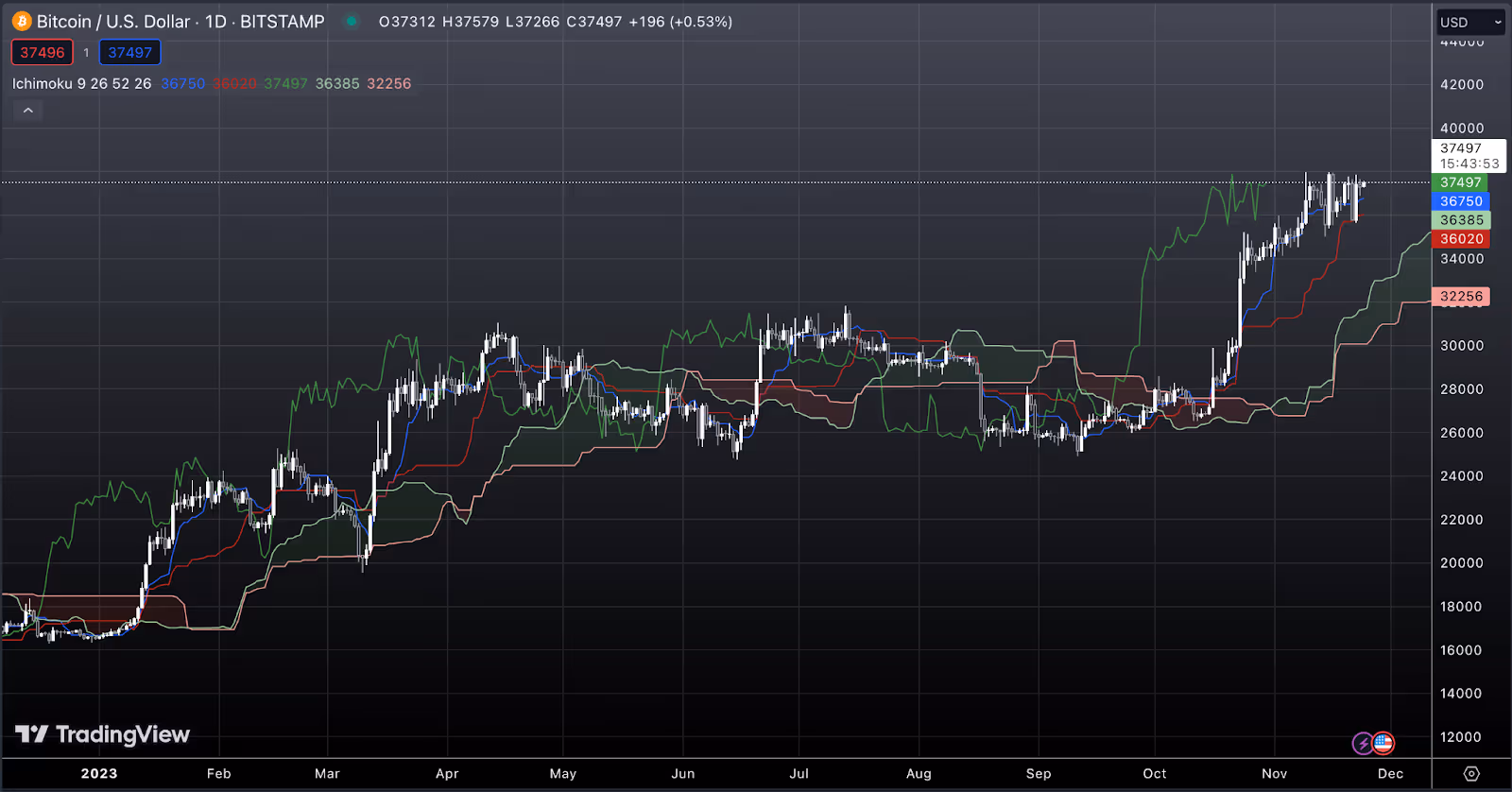 Bitcoin/US Dollar chart with an Ichimoku Cloud on TradingView.