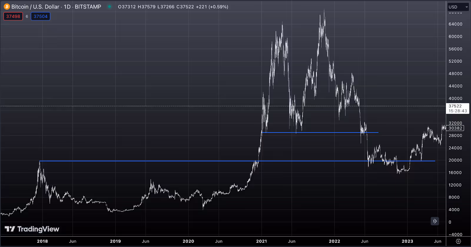 Bitcoin/US Dollar daily chart on TradingView, with the 2017 all time high price and 2021 yearly open prices marked.