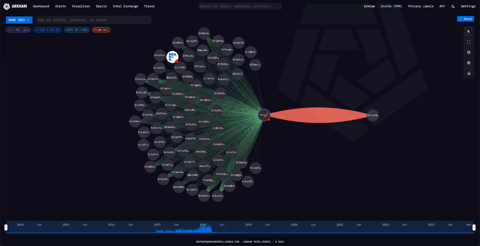 Mt Gox visualized on the Arkham platform.