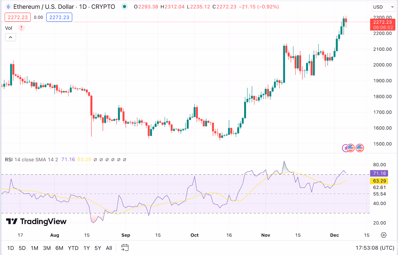 Ethereum/USD daily chart on TradingView.