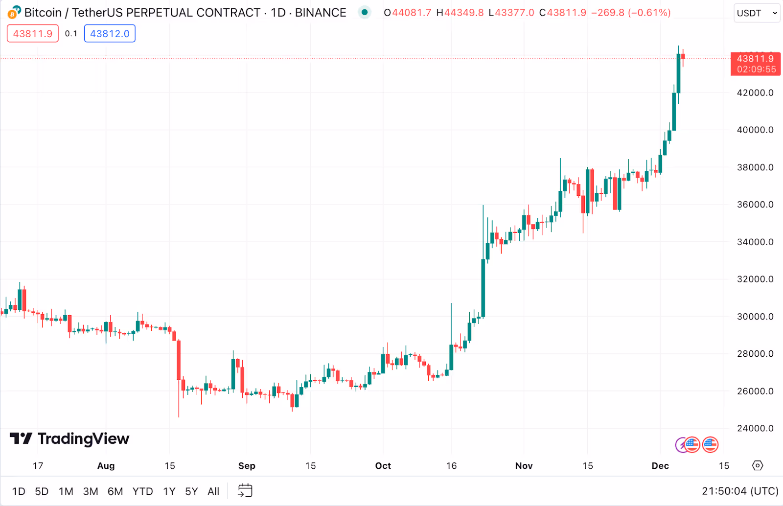 Bitcoin/USDT Perpetual Contract chart on TradingView