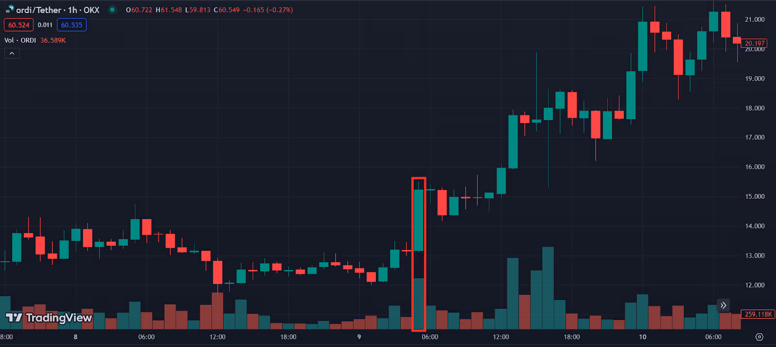 An example of a significant initial green candle up.