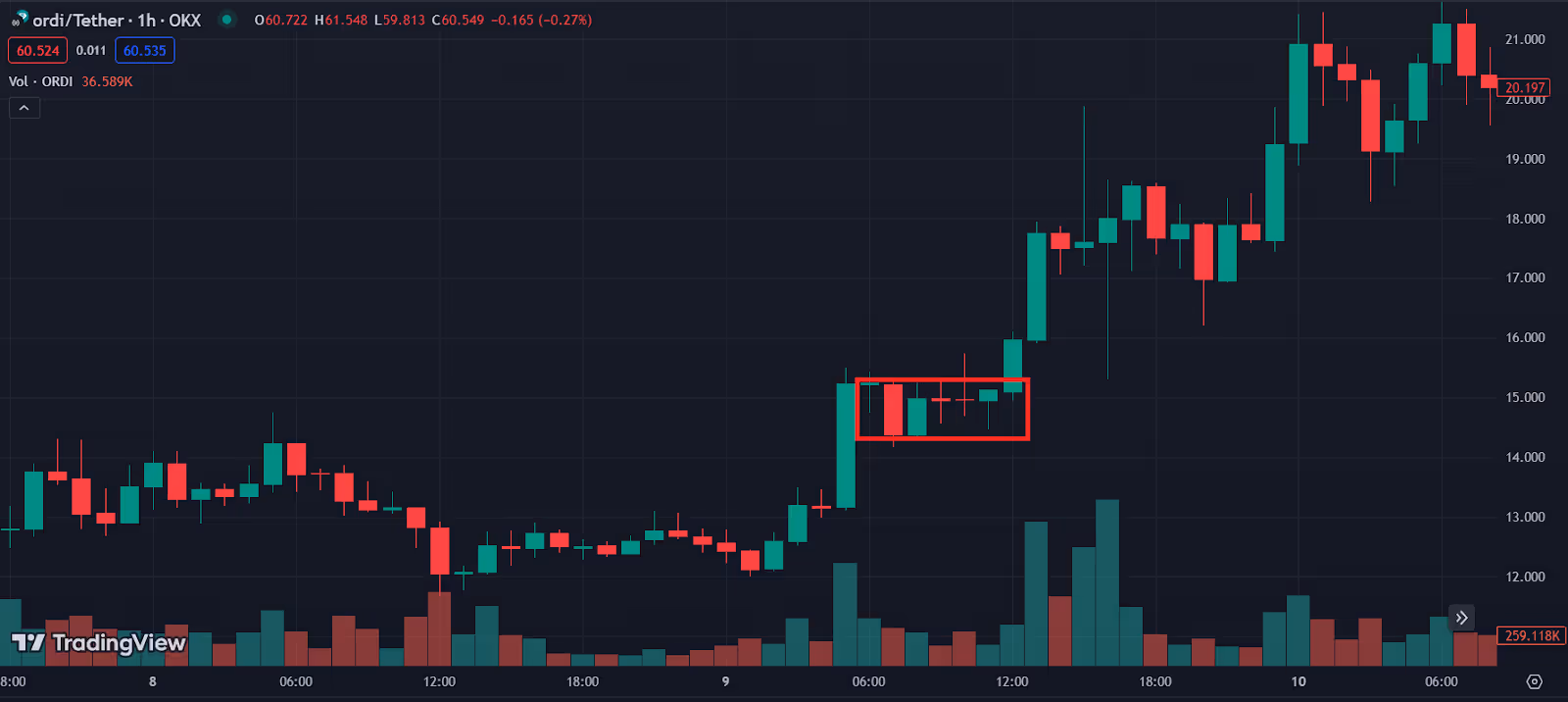 Looking at the flag portion of a bull flag setup on a chart - lines are drawn between the highest and lowest close of the flag’s candles.