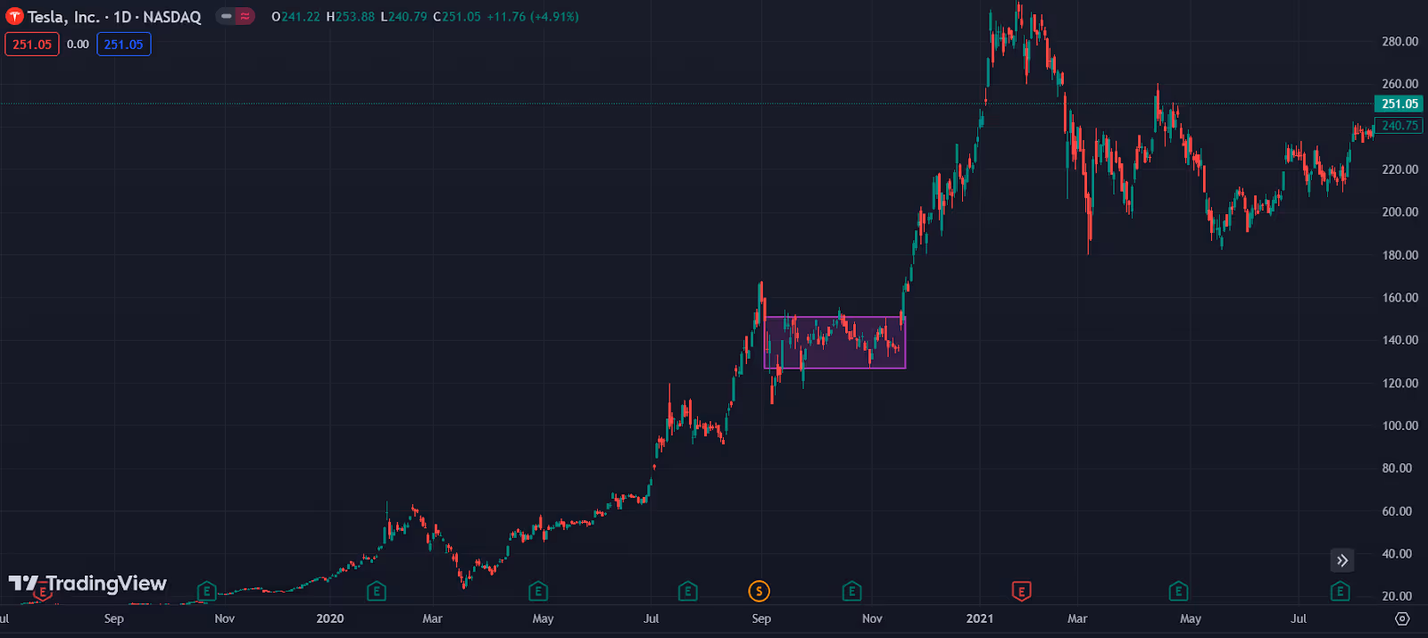 September-October 2020 TSLA bull flag pattern on a trading chart.