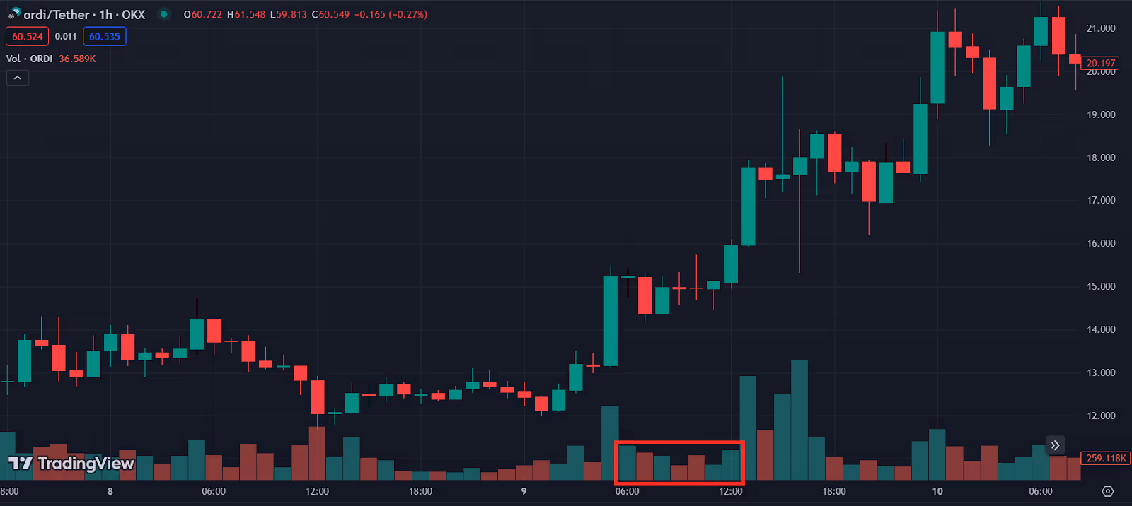 Chart showing the volumes in a bull flag setup with volumes lower than the volume on the flagpole.