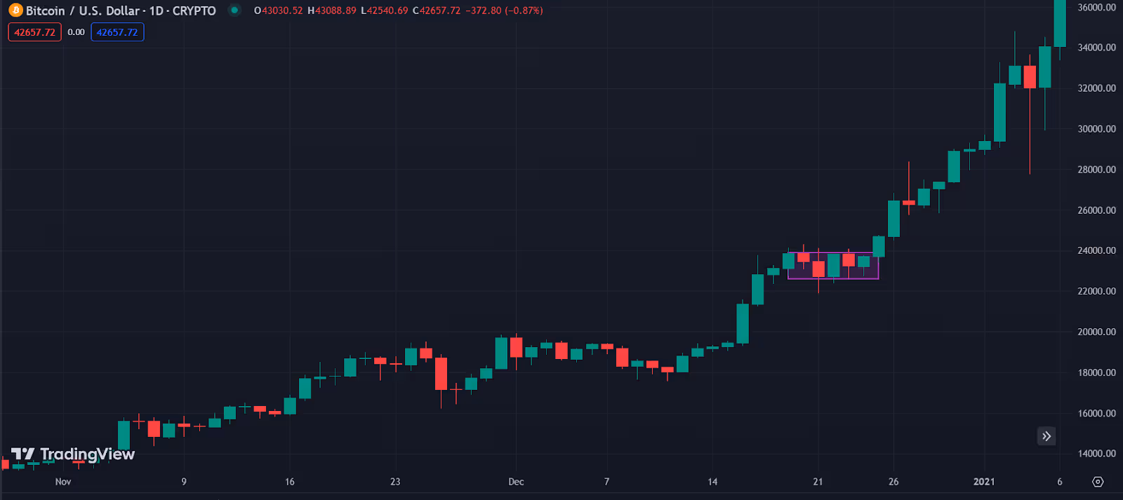 A chart showing a multi-day bull flag on Bitcoin in December 2020.